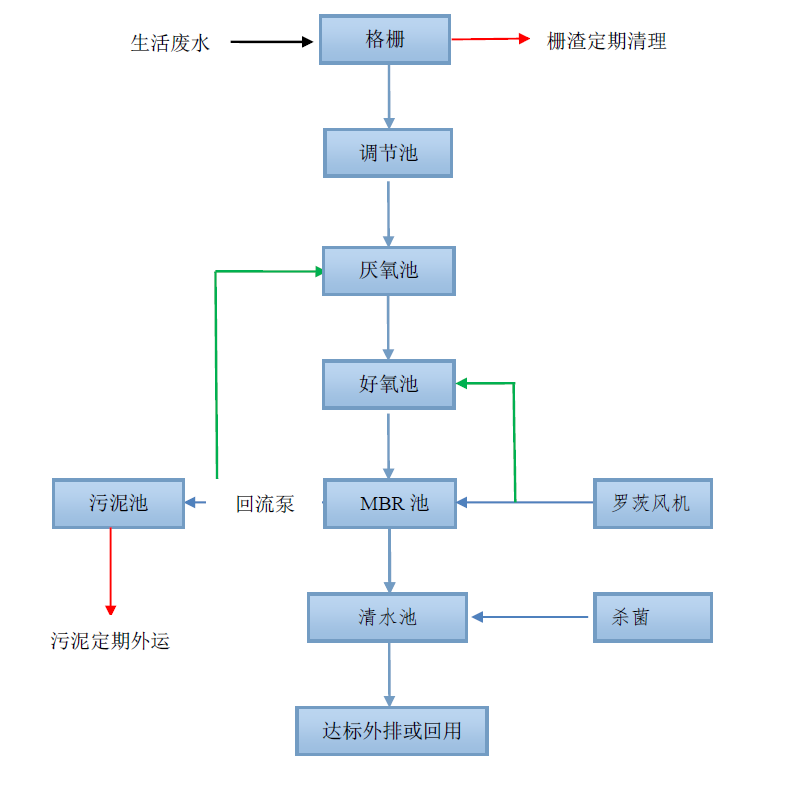 一体化MBR生活污水处理设备